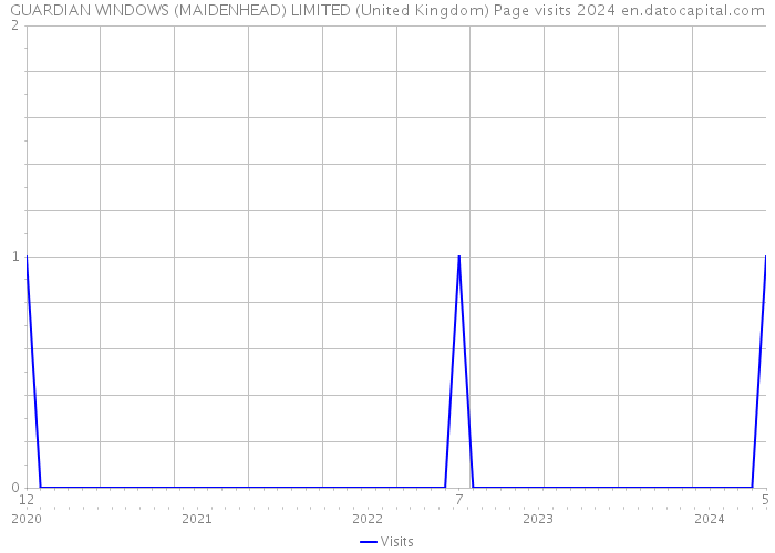 GUARDIAN WINDOWS (MAIDENHEAD) LIMITED (United Kingdom) Page visits 2024 