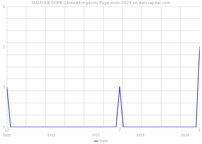 SUZANNE DORE (United Kingdom) Page visits 2024 