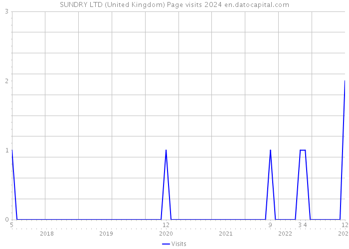 SUNDRY LTD (United Kingdom) Page visits 2024 