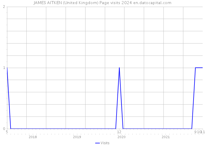 JAMES AITKEN (United Kingdom) Page visits 2024 