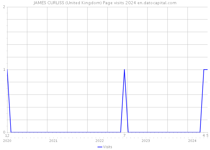 JAMES CURLISS (United Kingdom) Page visits 2024 