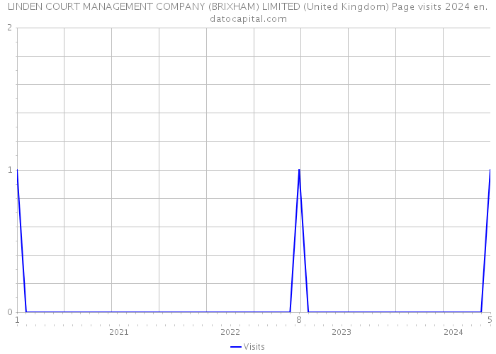 LINDEN COURT MANAGEMENT COMPANY (BRIXHAM) LIMITED (United Kingdom) Page visits 2024 