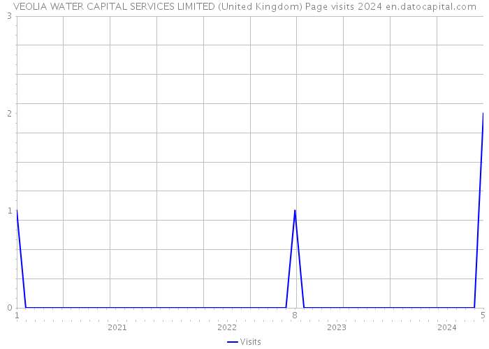 VEOLIA WATER CAPITAL SERVICES LIMITED (United Kingdom) Page visits 2024 
