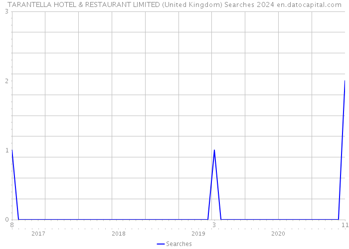 TARANTELLA HOTEL & RESTAURANT LIMITED (United Kingdom) Searches 2024 
