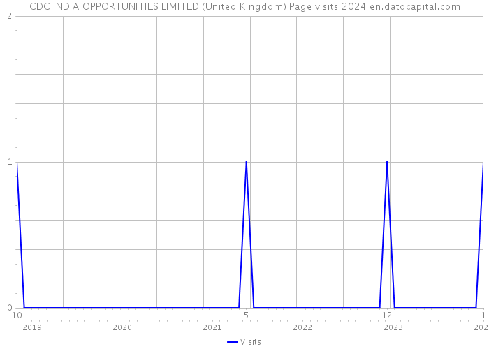 CDC INDIA OPPORTUNITIES LIMITED (United Kingdom) Page visits 2024 