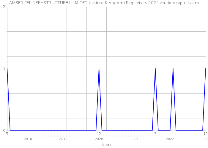 AMBER PFI INFRASTRUCTURE I LIMITED (United Kingdom) Page visits 2024 