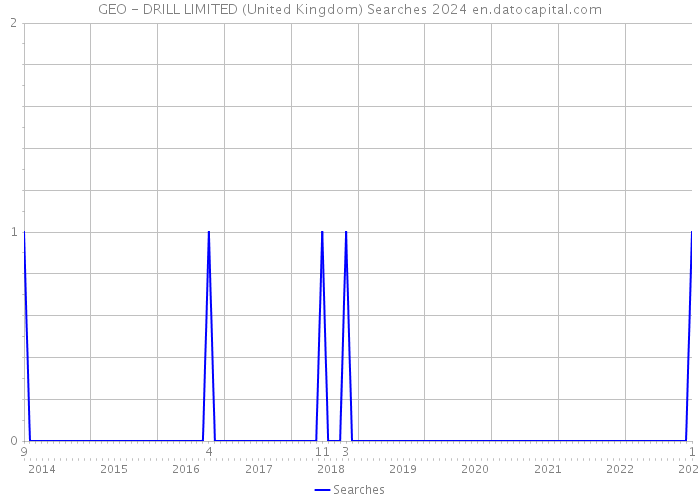 GEO - DRILL LIMITED (United Kingdom) Searches 2024 
