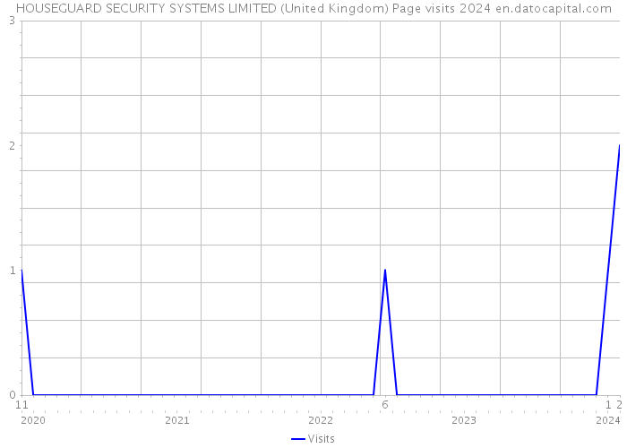 HOUSEGUARD SECURITY SYSTEMS LIMITED (United Kingdom) Page visits 2024 