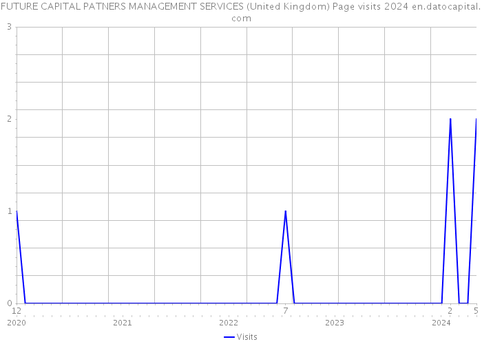 FUTURE CAPITAL PATNERS MANAGEMENT SERVICES (United Kingdom) Page visits 2024 
