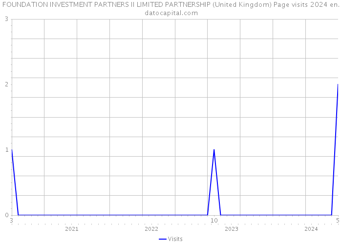 FOUNDATION INVESTMENT PARTNERS II LIMITED PARTNERSHIP (United Kingdom) Page visits 2024 