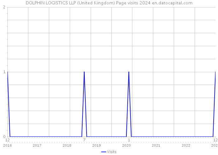 DOLPHIN LOGISTICS LLP (United Kingdom) Page visits 2024 