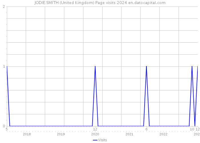 JODIE SMITH (United Kingdom) Page visits 2024 