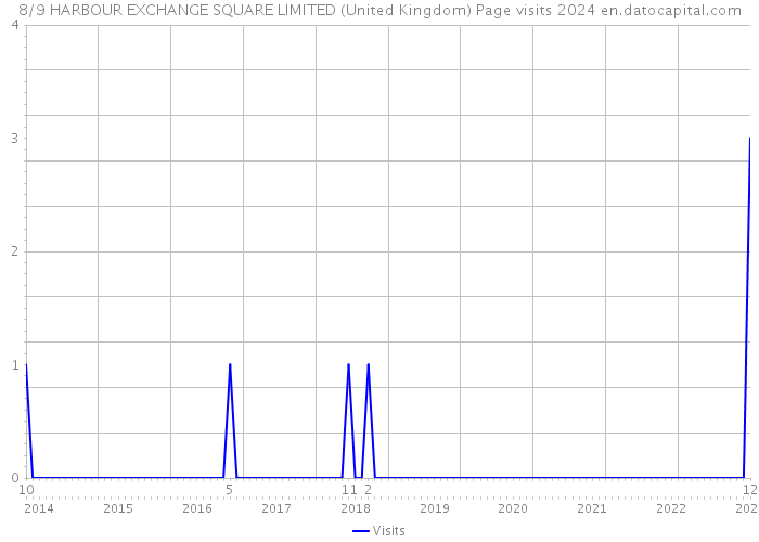 8/9 HARBOUR EXCHANGE SQUARE LIMITED (United Kingdom) Page visits 2024 