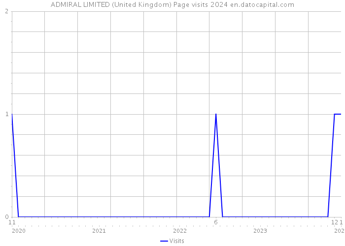 ADMIRAL LIMITED (United Kingdom) Page visits 2024 