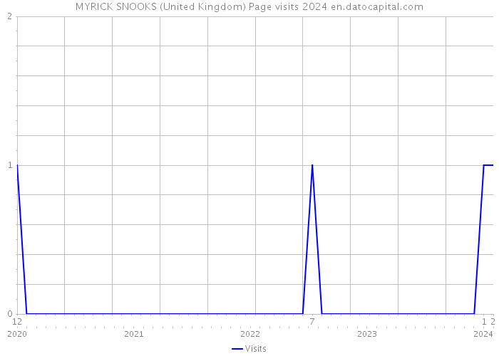 MYRICK SNOOKS (United Kingdom) Page visits 2024 