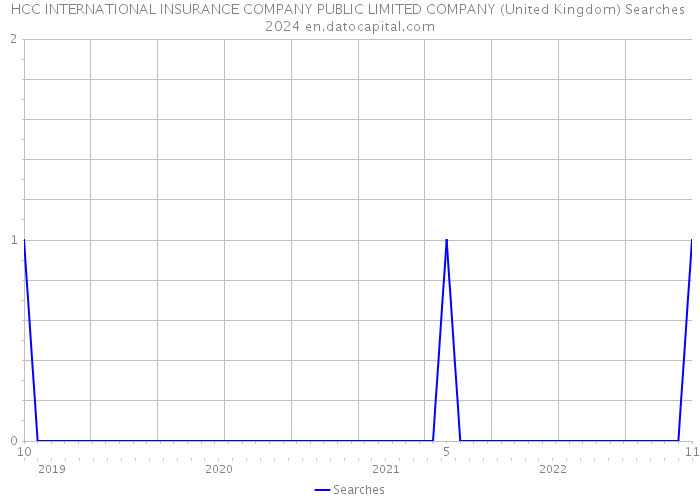 HCC INTERNATIONAL INSURANCE COMPANY PUBLIC LIMITED COMPANY (United Kingdom) Searches 2024 