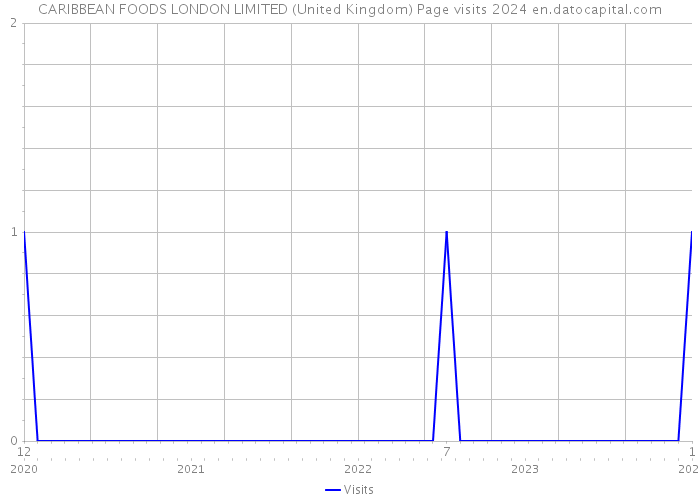 CARIBBEAN FOODS LONDON LIMITED (United Kingdom) Page visits 2024 