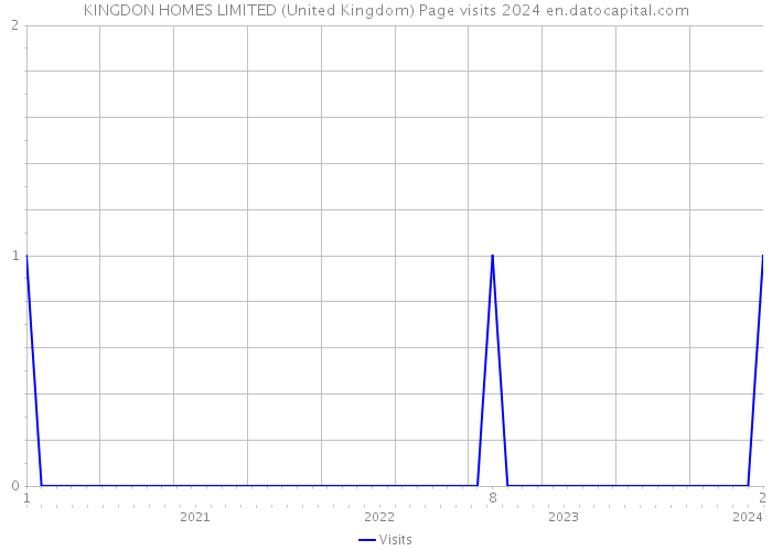 KINGDON HOMES LIMITED (United Kingdom) Page visits 2024 