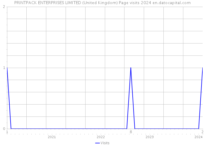PRINTPACK ENTERPRISES LIMITED (United Kingdom) Page visits 2024 