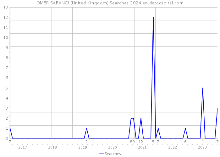 OMER SABANCI (United Kingdom) Searches 2024 