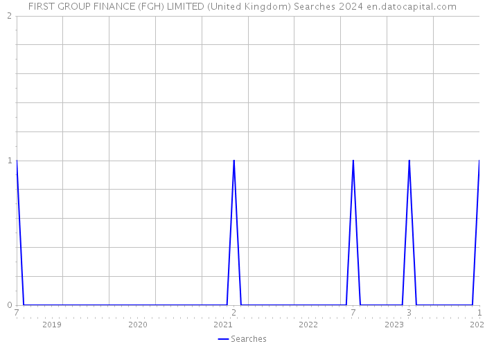 FIRST GROUP FINANCE (FGH) LIMITED (United Kingdom) Searches 2024 