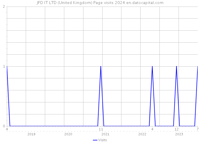 JFD IT LTD (United Kingdom) Page visits 2024 
