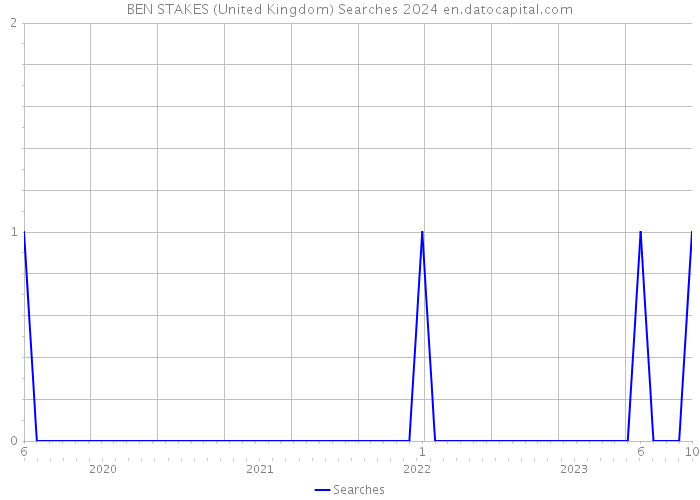 BEN STAKES (United Kingdom) Searches 2024 