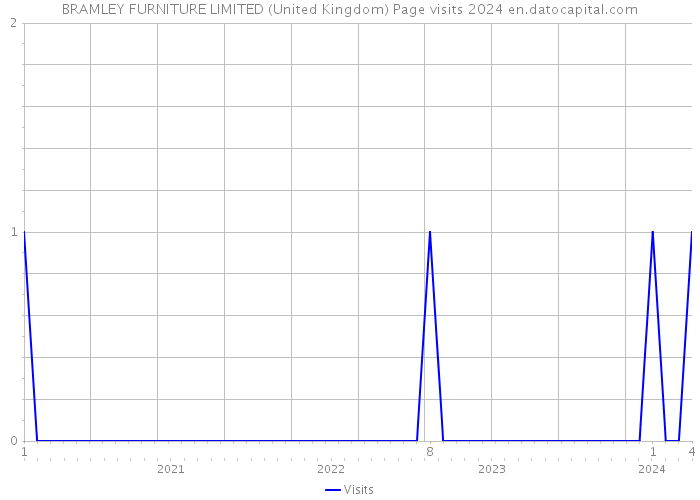 BRAMLEY FURNITURE LIMITED (United Kingdom) Page visits 2024 