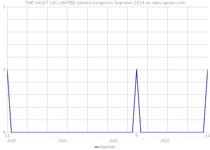 THE VAULT (UK) LIMITED (United Kingdom) Searches 2024 