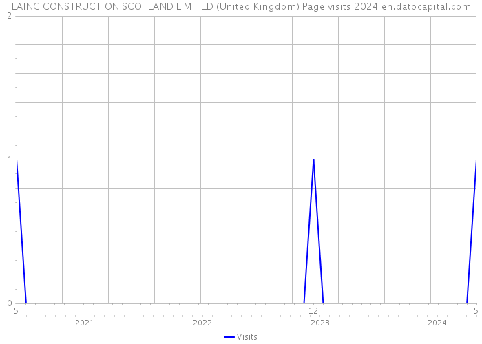 LAING CONSTRUCTION SCOTLAND LIMITED (United Kingdom) Page visits 2024 