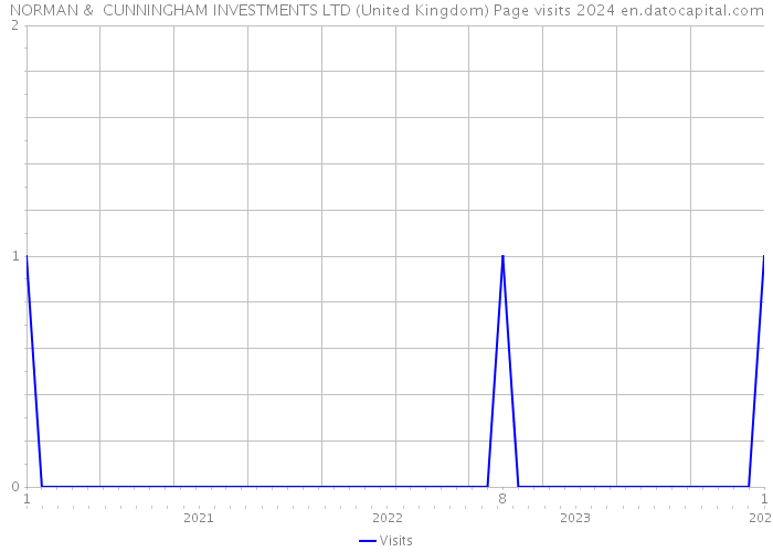 NORMAN & CUNNINGHAM INVESTMENTS LTD (United Kingdom) Page visits 2024 