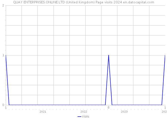 QUAY ENTERPRISES ONLINE LTD (United Kingdom) Page visits 2024 