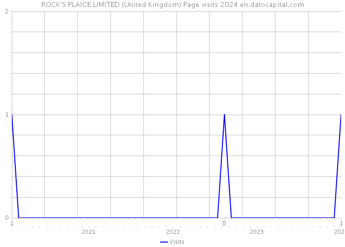 ROCK'S PLAICE LIMITED (United Kingdom) Page visits 2024 