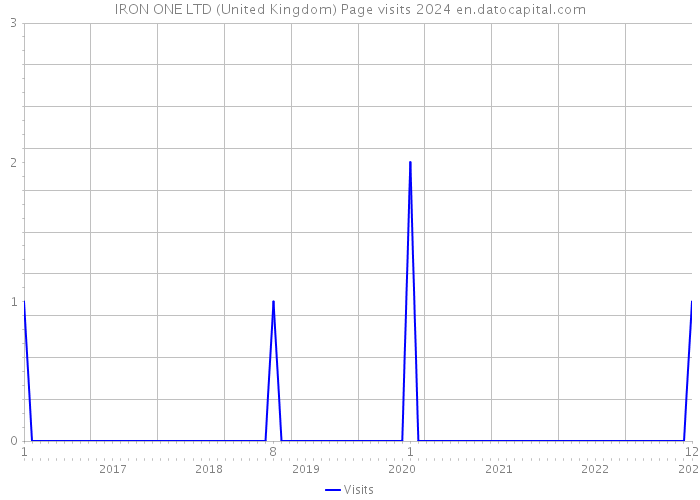 IRON ONE LTD (United Kingdom) Page visits 2024 