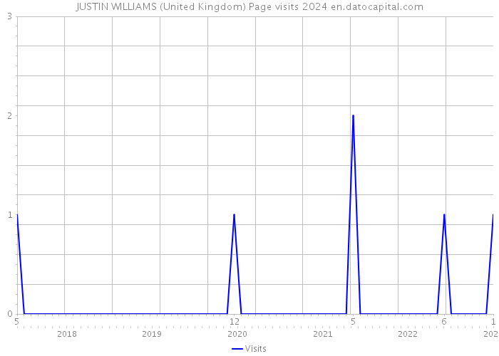 JUSTIN WILLIAMS (United Kingdom) Page visits 2024 