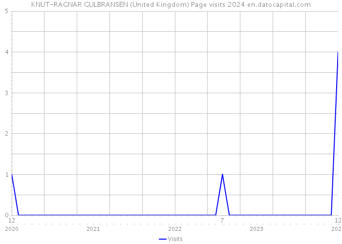 KNUT-RAGNAR GULBRANSEN (United Kingdom) Page visits 2024 