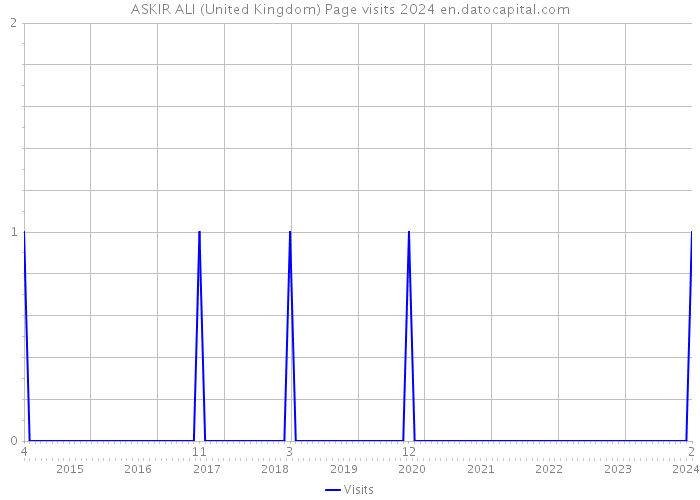ASKIR ALI (United Kingdom) Page visits 2024 