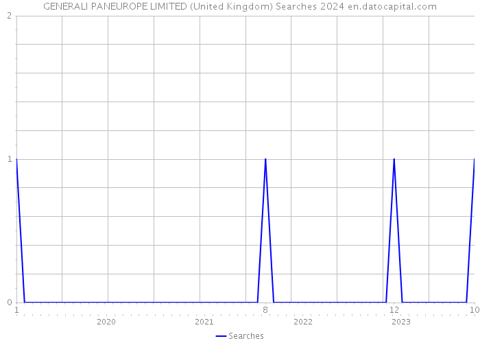 GENERALI PANEUROPE LIMITED (United Kingdom) Searches 2024 