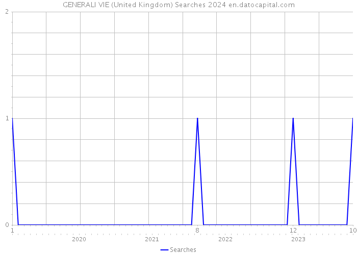 GENERALI VIE (United Kingdom) Searches 2024 