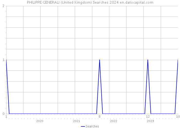PHILIPPE GENERALI (United Kingdom) Searches 2024 