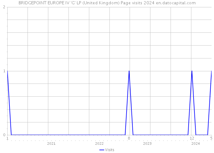 BRIDGEPOINT EUROPE IV 'G' LP (United Kingdom) Page visits 2024 