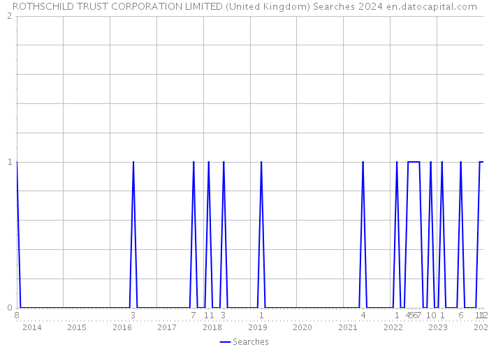 ROTHSCHILD TRUST CORPORATION LIMITED (United Kingdom) Searches 2024 