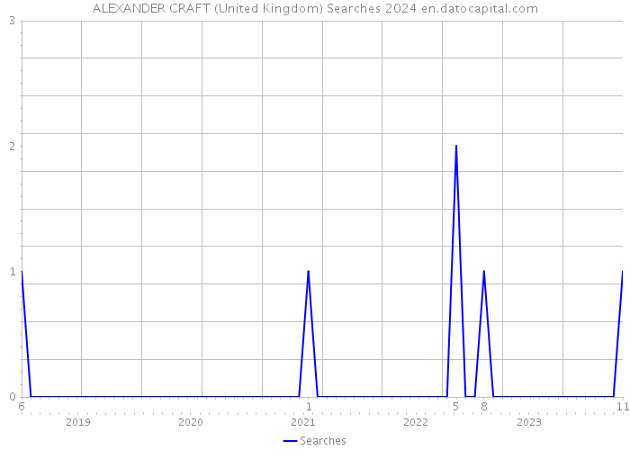 ALEXANDER CRAFT (United Kingdom) Searches 2024 