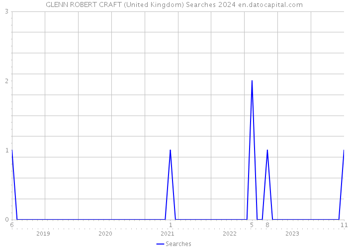 GLENN ROBERT CRAFT (United Kingdom) Searches 2024 