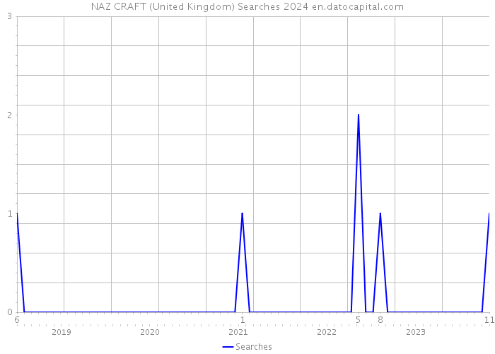 NAZ CRAFT (United Kingdom) Searches 2024 
