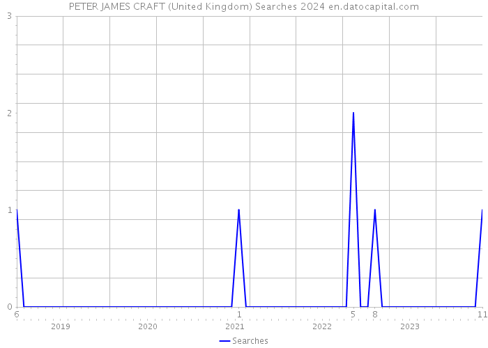 PETER JAMES CRAFT (United Kingdom) Searches 2024 