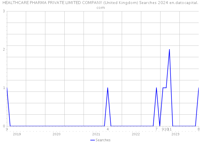 HEALTHCARE PHARMA PRIVATE LIMITED COMPANY (United Kingdom) Searches 2024 