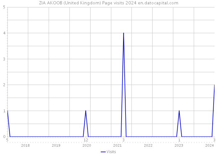 ZIA AKOOB (United Kingdom) Page visits 2024 