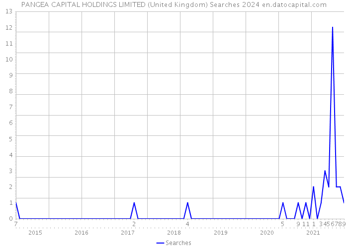 PANGEA CAPITAL HOLDINGS LIMITED (United Kingdom) Searches 2024 