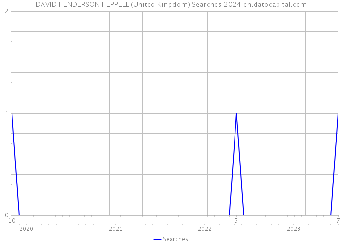 DAVID HENDERSON HEPPELL (United Kingdom) Searches 2024 